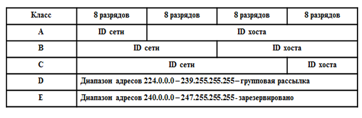 Классы сетей интернета